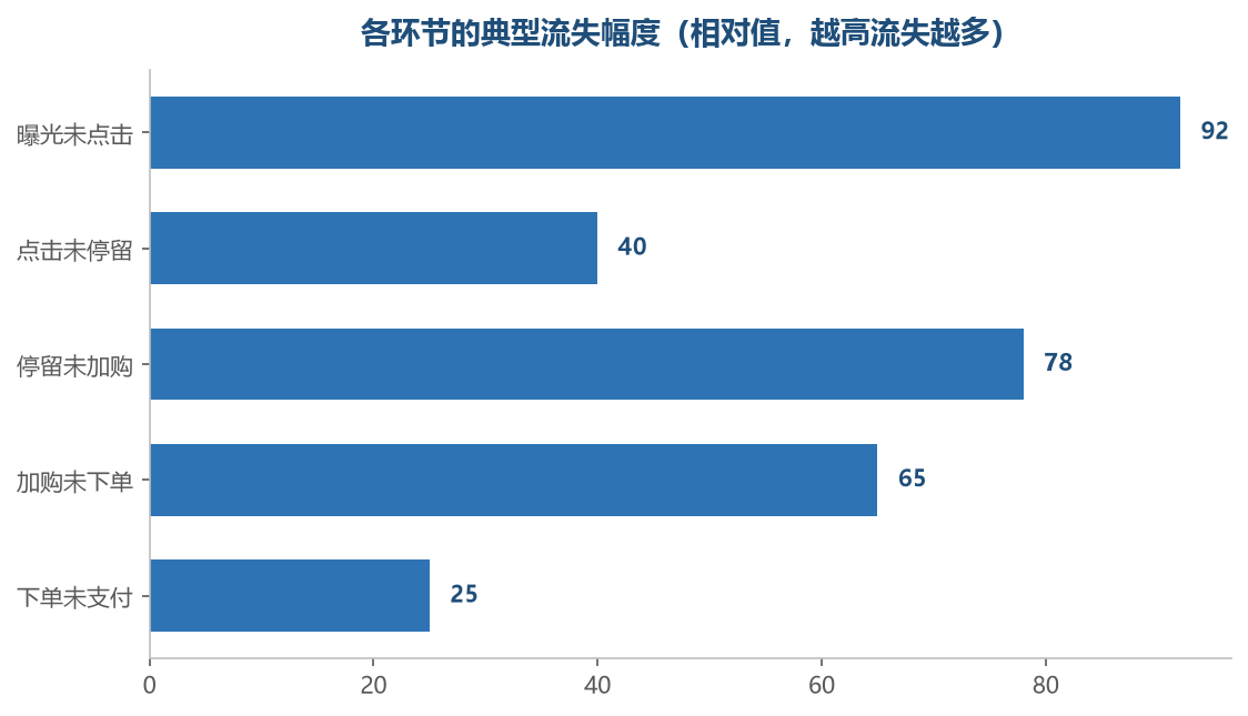 曝光到点击这一环流失最大，也最值得优先优化