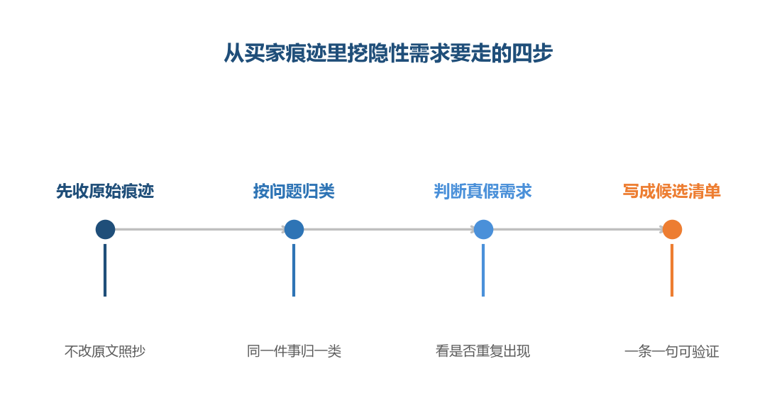 挖隐性需求的第一步是把买家说过的话原样收起来,不做任何加工