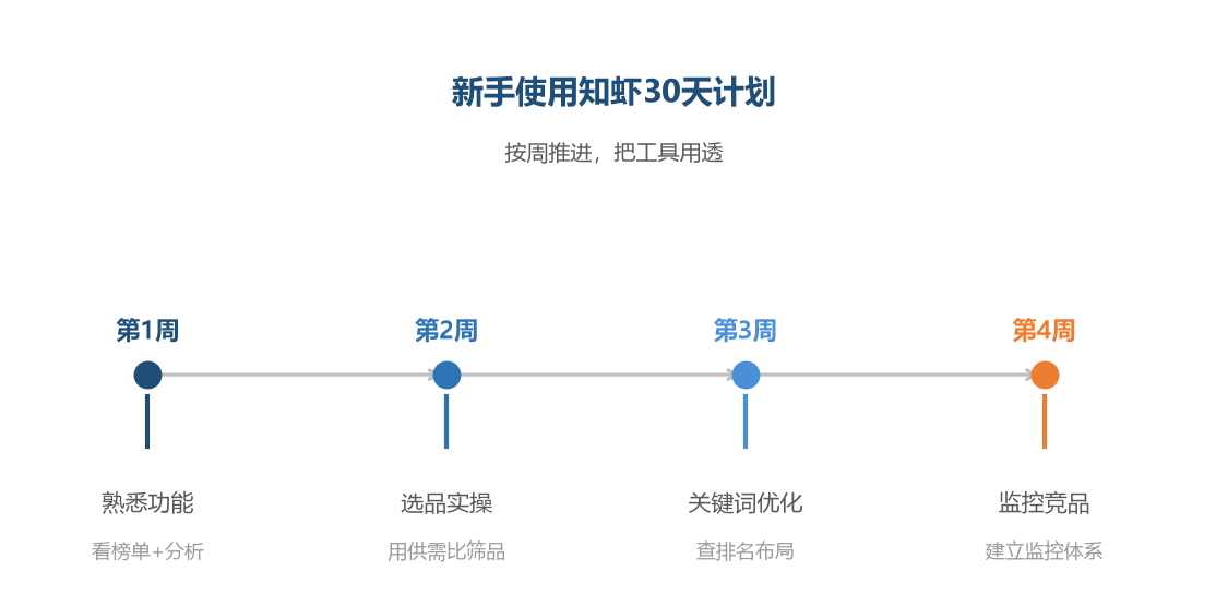新手使用知虾 30 天计划