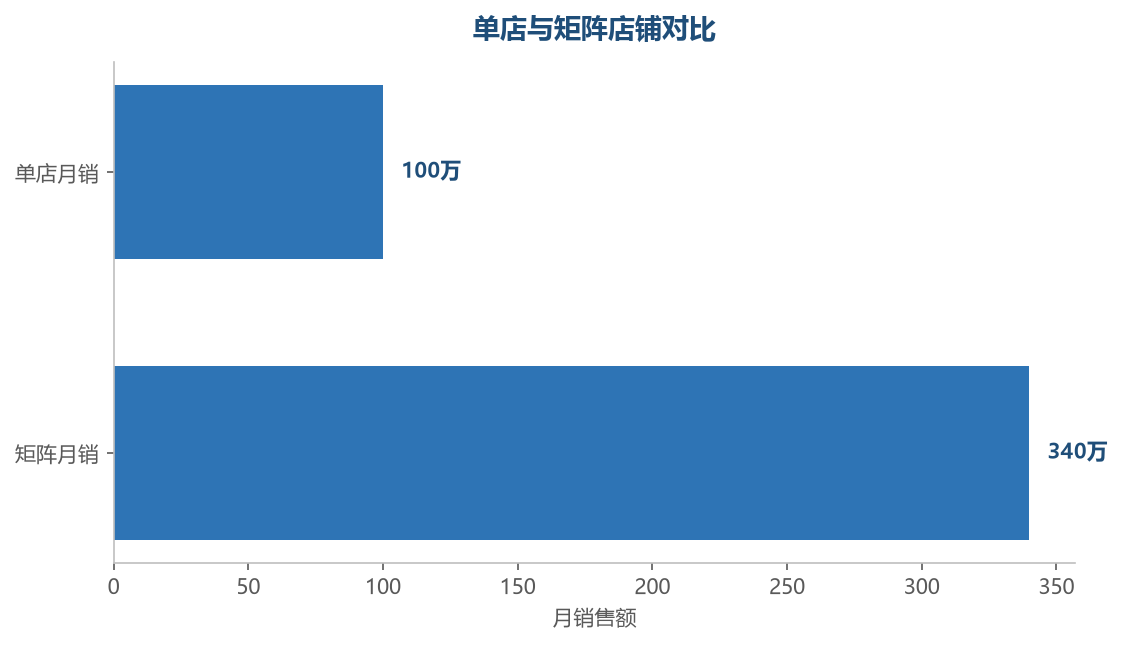 单店与矩阵对比