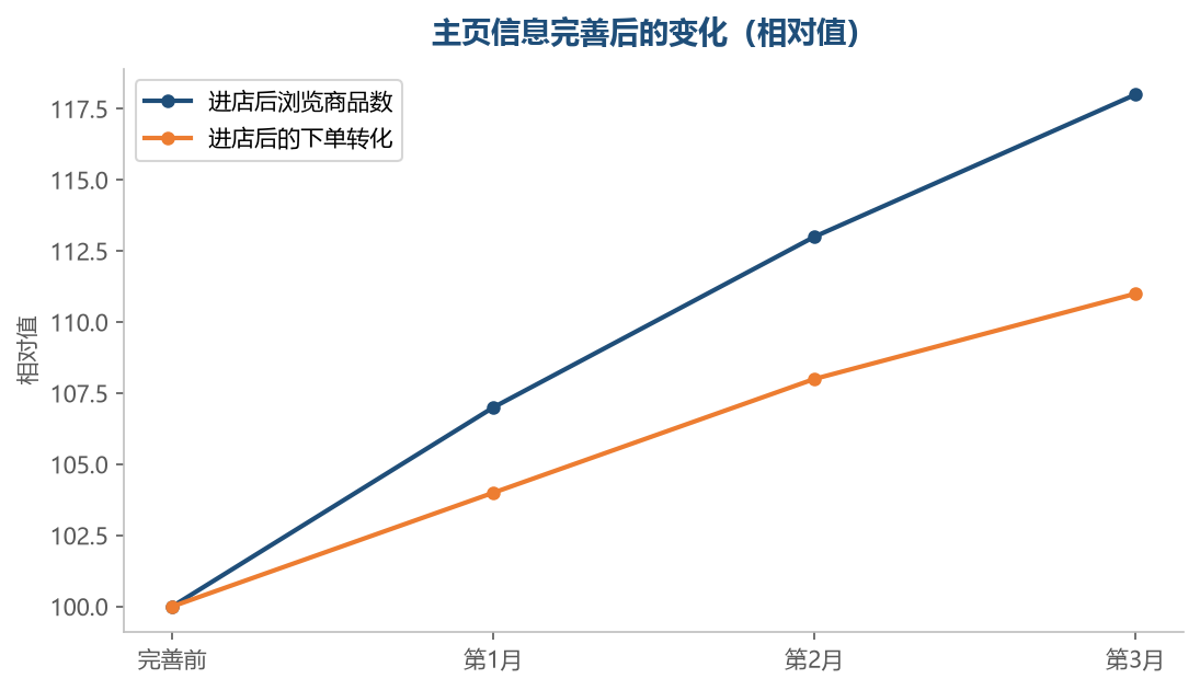 主页的信息清楚，买家在店内的浏览会更深