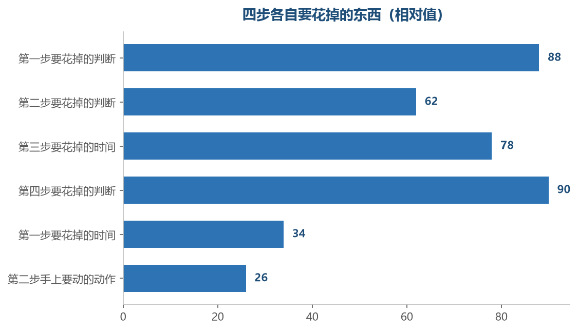 四步花的不是同一种东西,第一步和第四步吃判断,第三步吃时间,第二步只用手上的动作