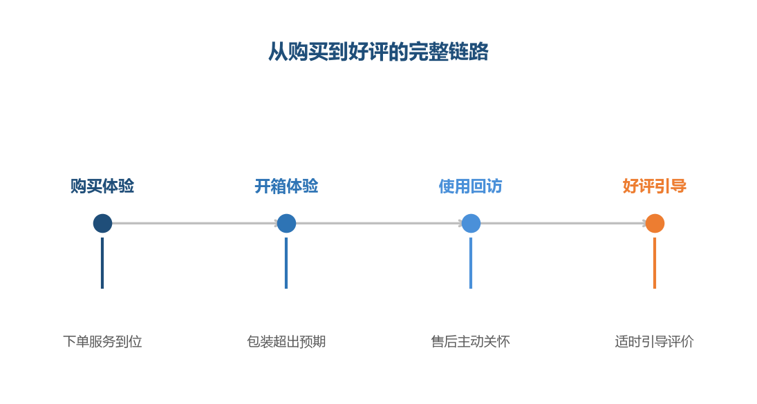 好评不是要来的，是体验积累的结果——把体验链路做好，好评是自然的结果