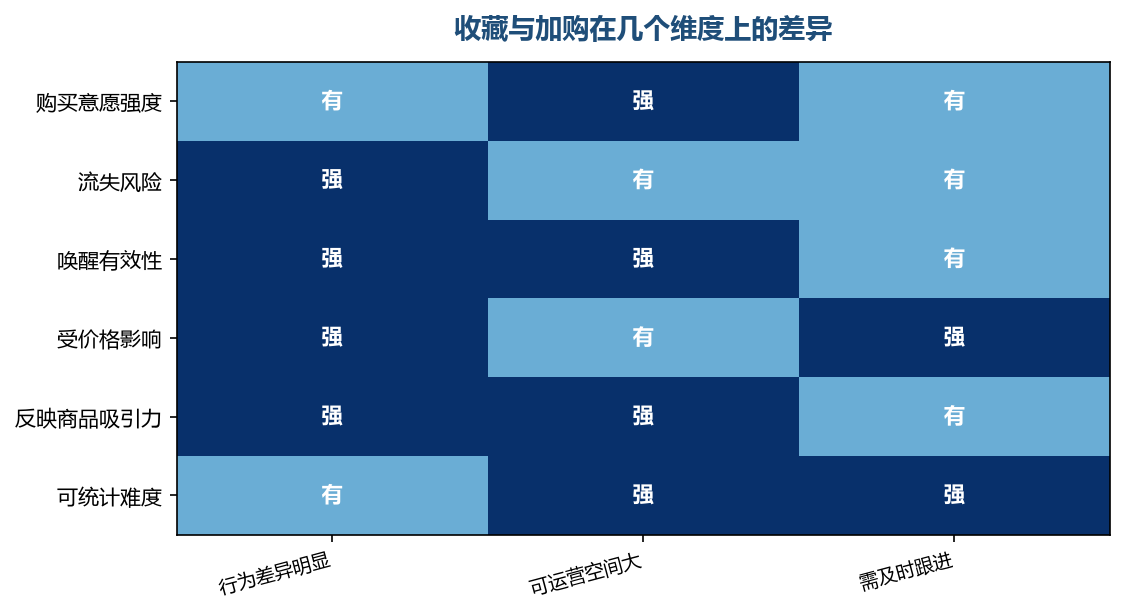 收藏是弱意向,加购是强意向,两者不能混着看