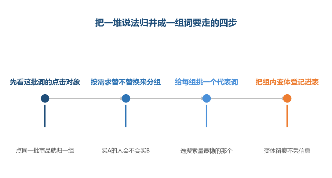 归并不是把意思相近的词堆在一起，而是判断买家买的是不是同一件东西