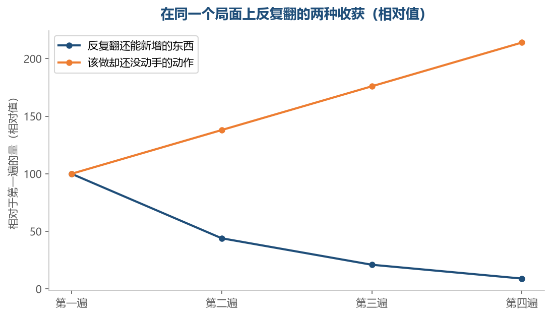 翻得越多，能新增的越少，而压着没做的动作一直在往上堆