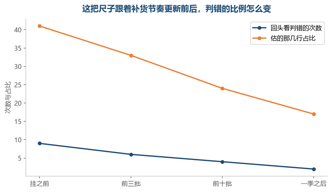 挂上已有的补货动作之后,两件事会一起往下走
