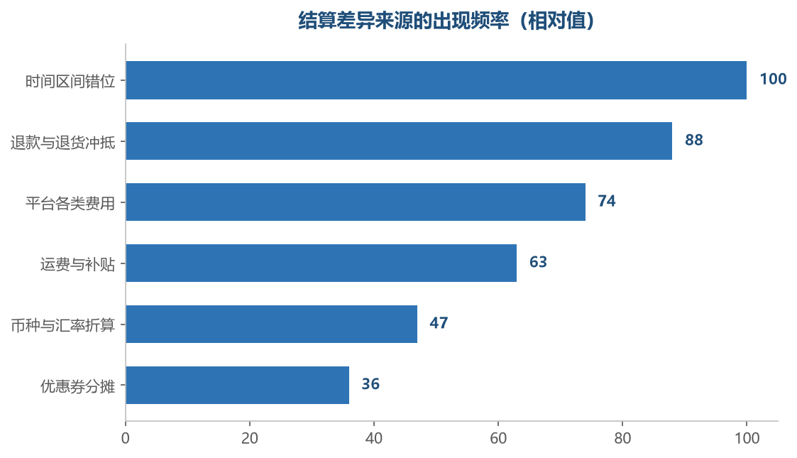 差异来源里,时间区间和退款冲抵占了大多数