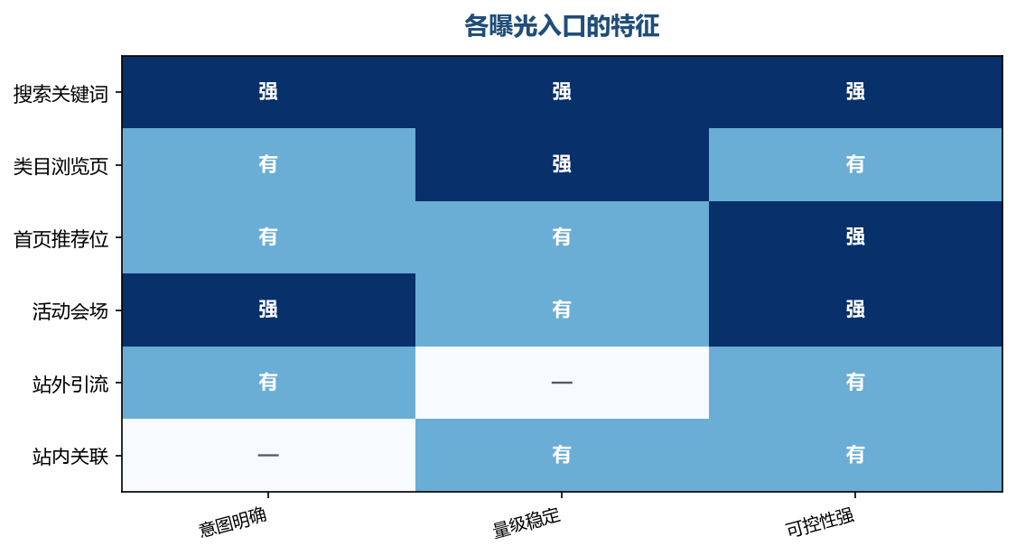 先确认流量来自哪种意图，再决定怎么优化