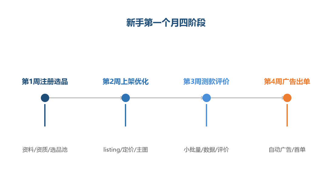 新手第一个月四阶段