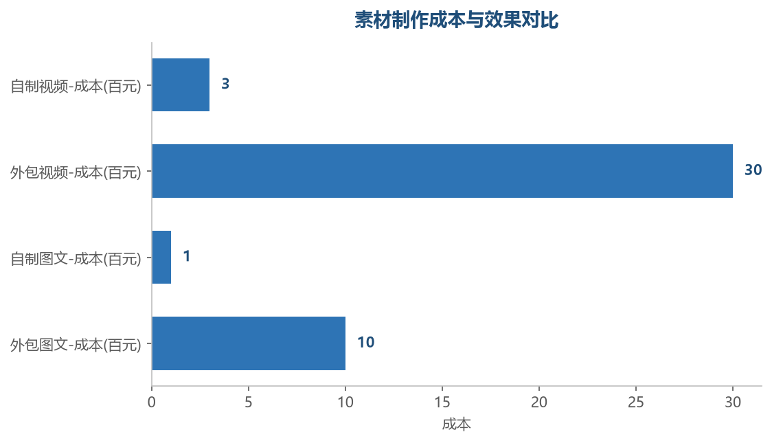 素材成本