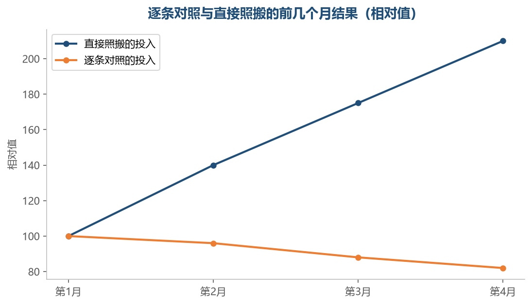 先对照再动手,前期多一点判断,后期少很多无效消耗