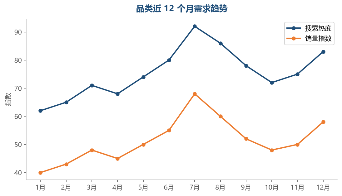 用趋势线判断类目处于上升期还是衰退期