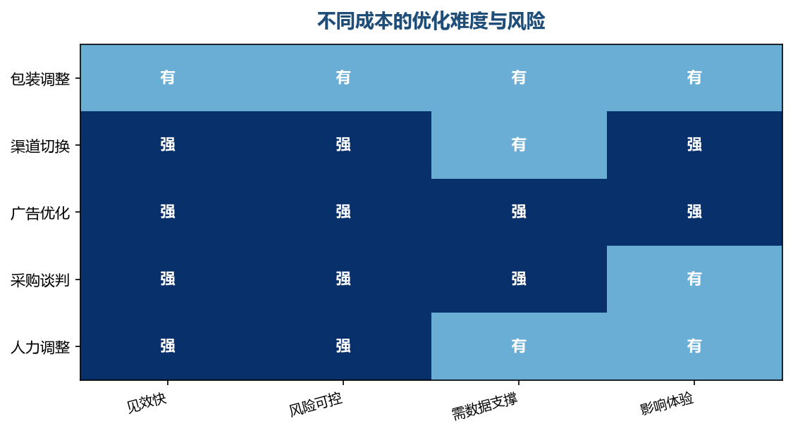 难度和风险都低的项目应该优先做