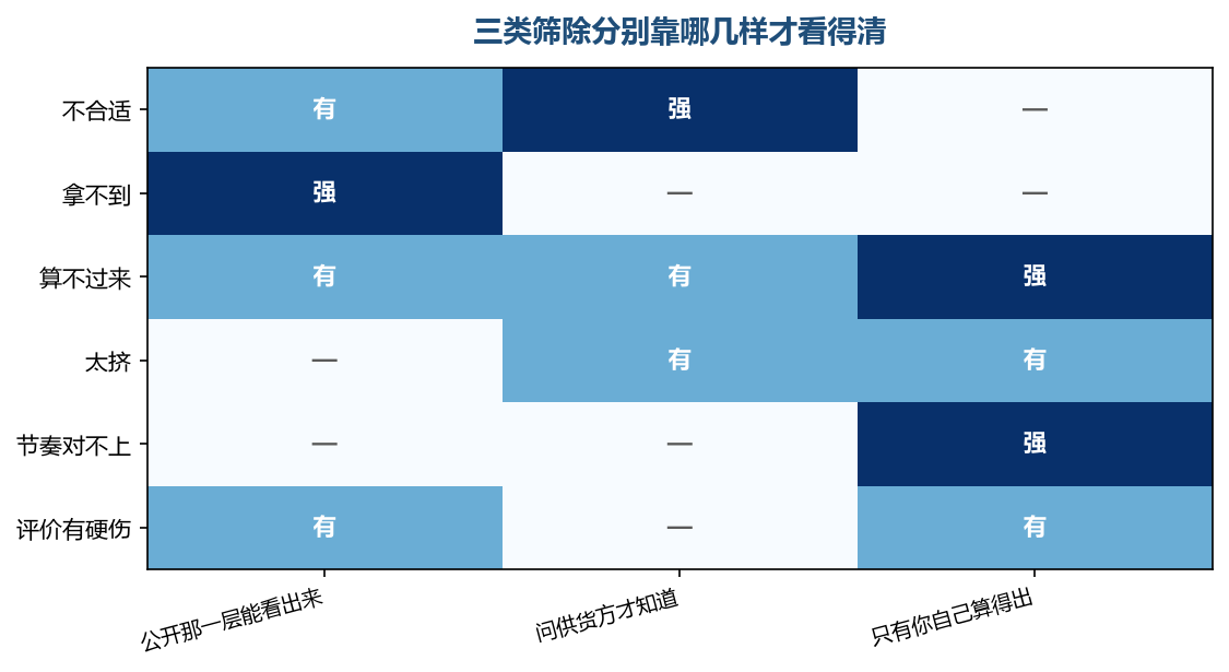 三类里只有一类能靠公开那一层筛，另外两类都要靠你手上的东西