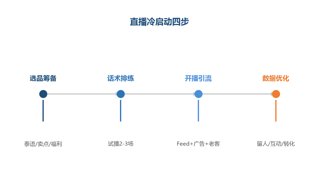 直播冷启动