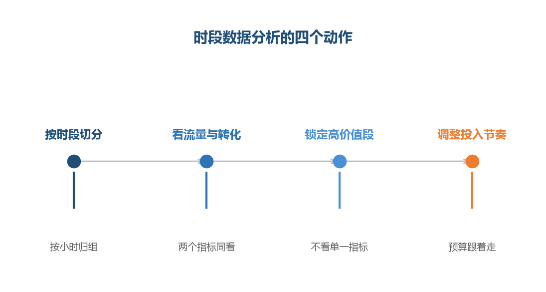 时段分析的目标是把投入放到回报最高的时间