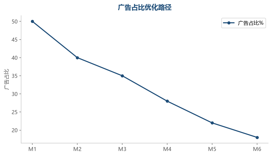 广告占比优化
