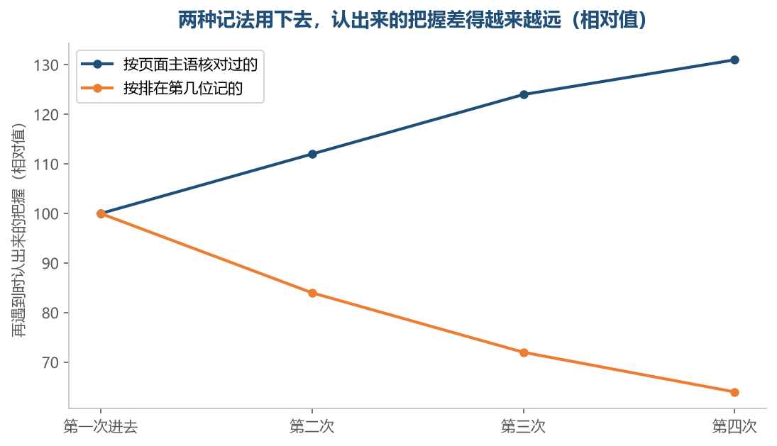 靠位置记的那一条掉得快，靠主语核对的那一条不掉