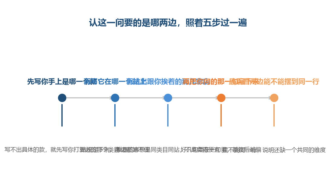 这一问先把两边认出来,后面才有摆到一起这件事,边界就卡在第一步上