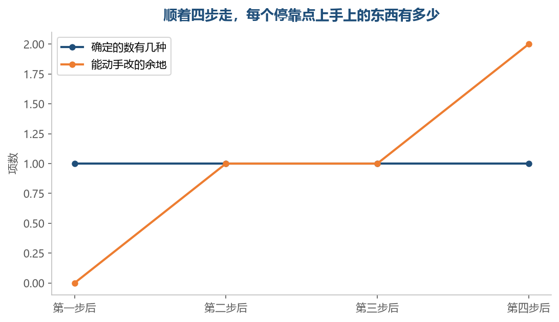 确定的数始终只有那一组，能动的余地是一步步长出来的