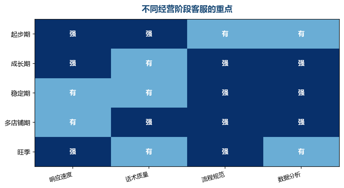 阶段不同,客服能力的建设重点也要跟着调整