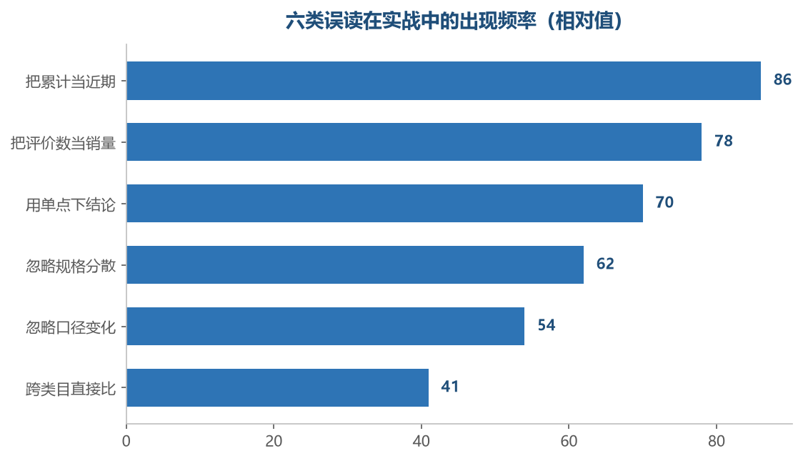 出现最多的两类，恰恰是最容易在几秒钟内纠正的