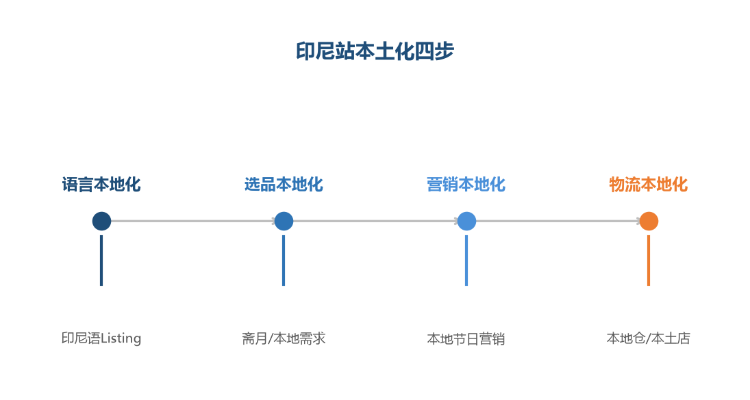 印尼本土化四步