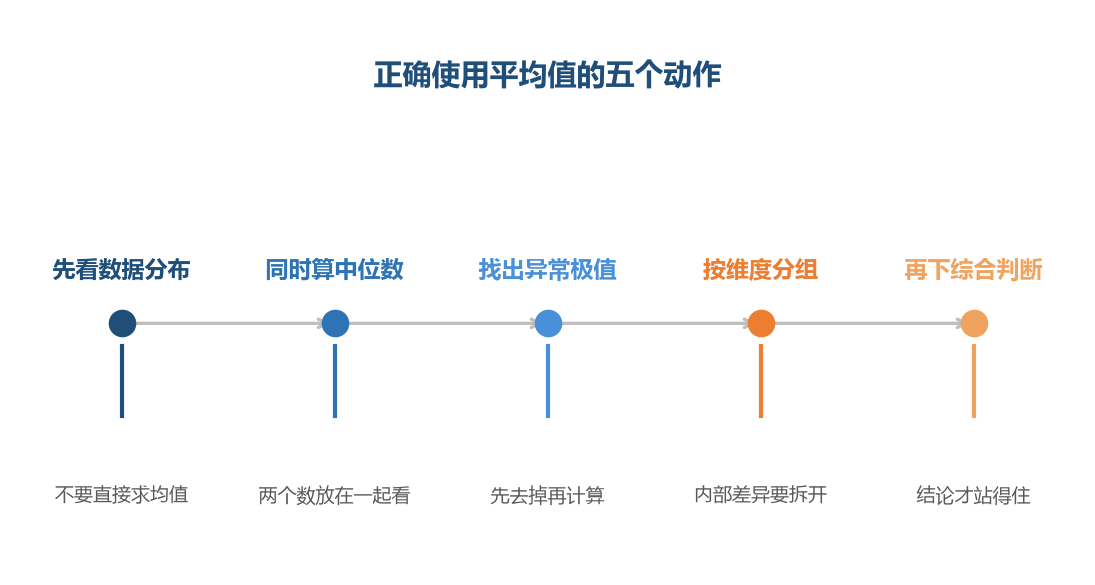 平均值只能说明趋势，不能说明结构