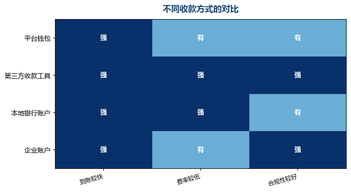 方式各有取舍，按市场选最合适的