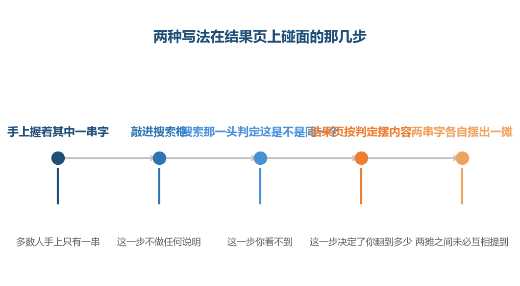 决定权都不在人手上,人只看得到最后摆出来的那一摊