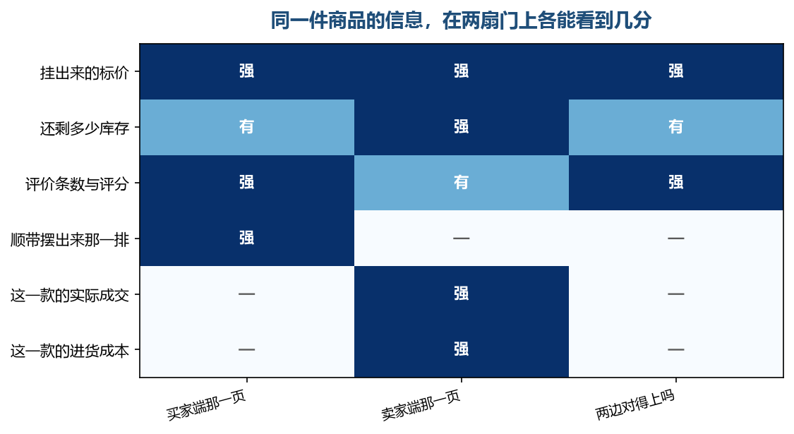 只有最上面那一行两边都有且对得上,越往下越只剩其中一边有