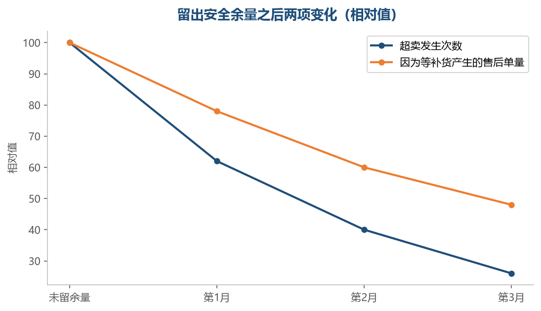 余量留出来的代价是少量积压，换来的是超卖大幅下降