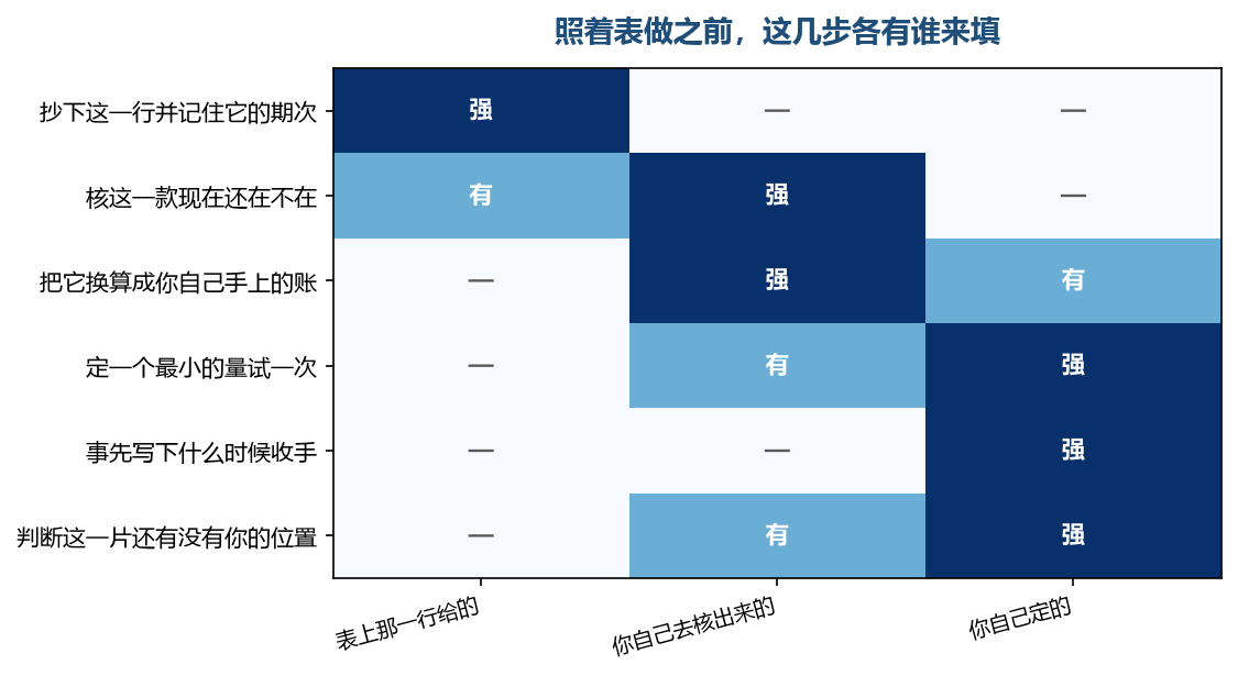 每一步都有该由谁填，表能填的只有最上面那一步