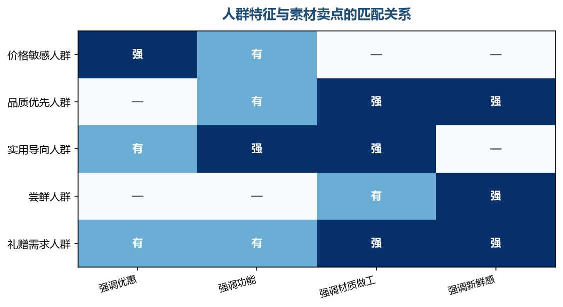 同一件商品对不同人群要讲不同的卖点