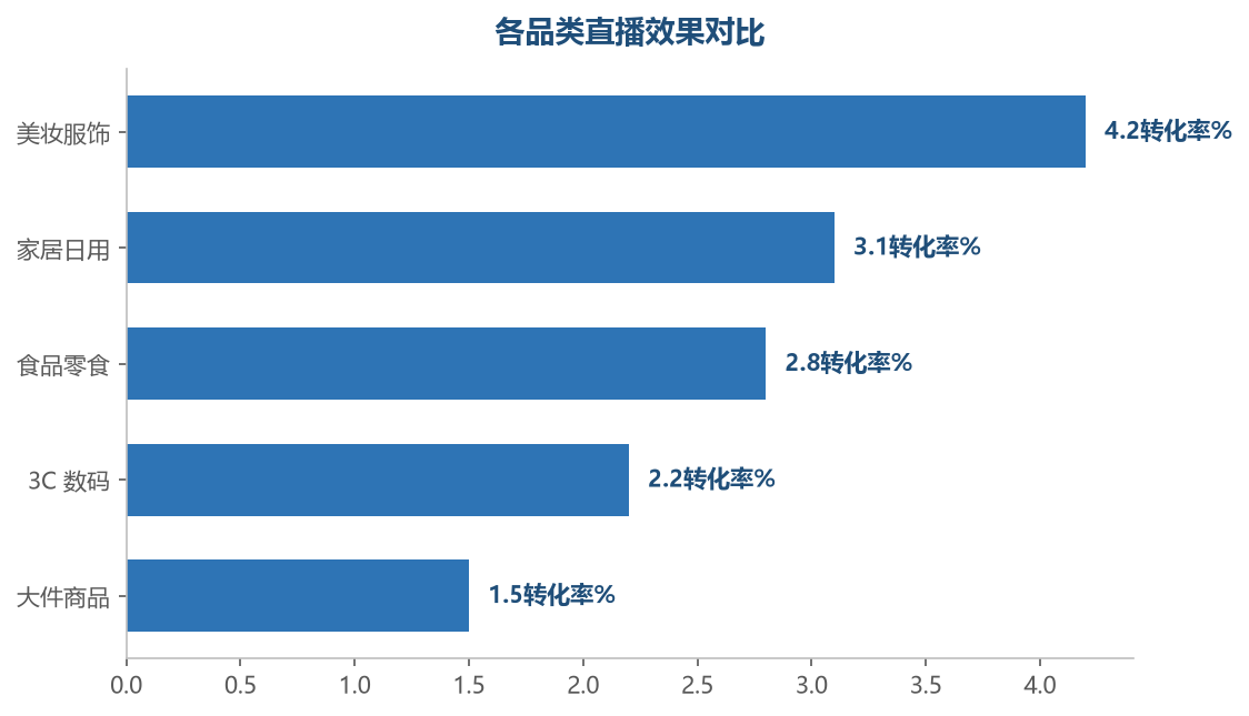 展示型品类直播效果最好，适合优先试水直播