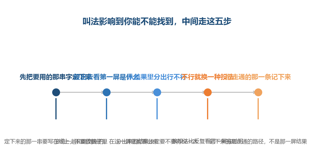 走通一次之后把它记下来，下一次就不用再重新试