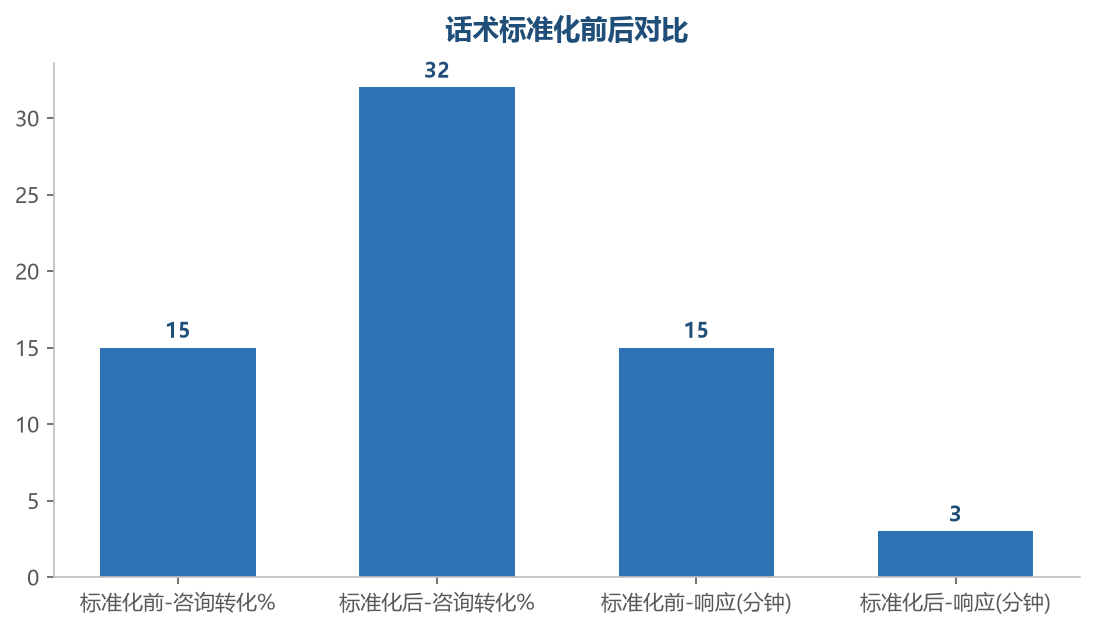 话术效果