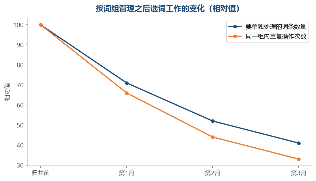 把同一组词并起来管之后，要盯的对象变少，重复动作也跟着减少
