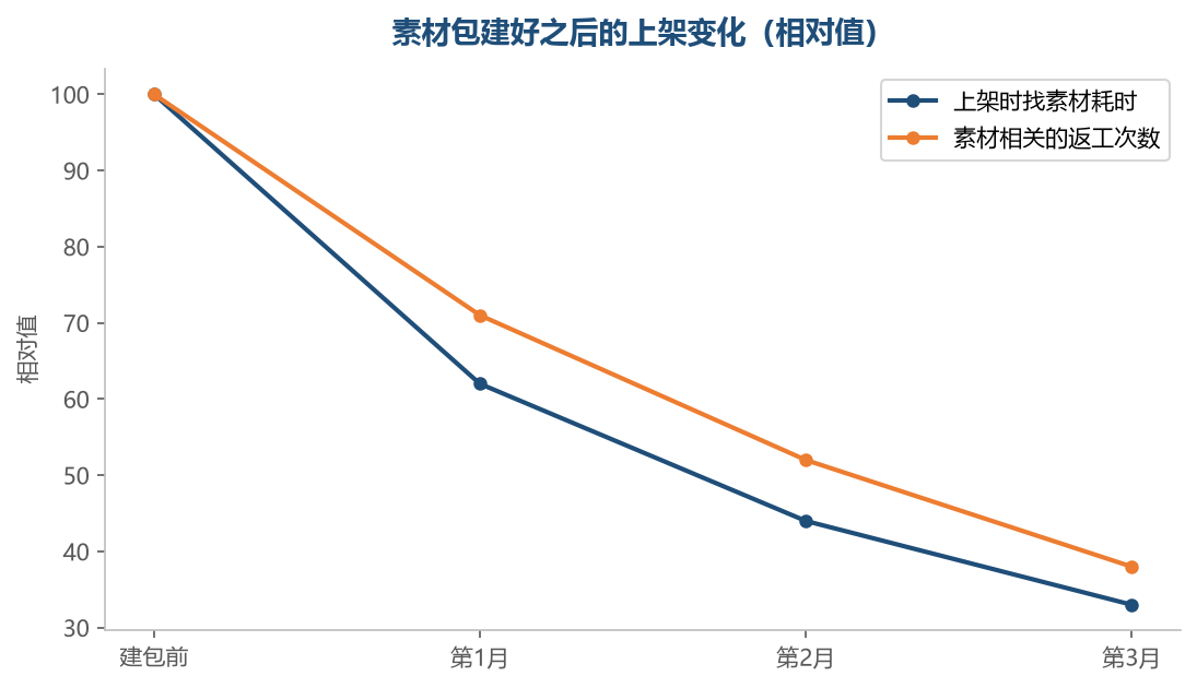 素材包建好之后，上架的时间花在判断上，不再花在找东西上