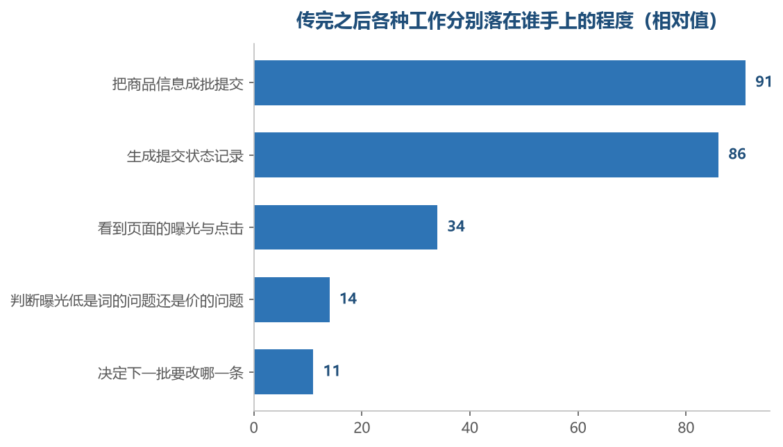 越往后走,上架工具能承担的越少,判断的部分越重