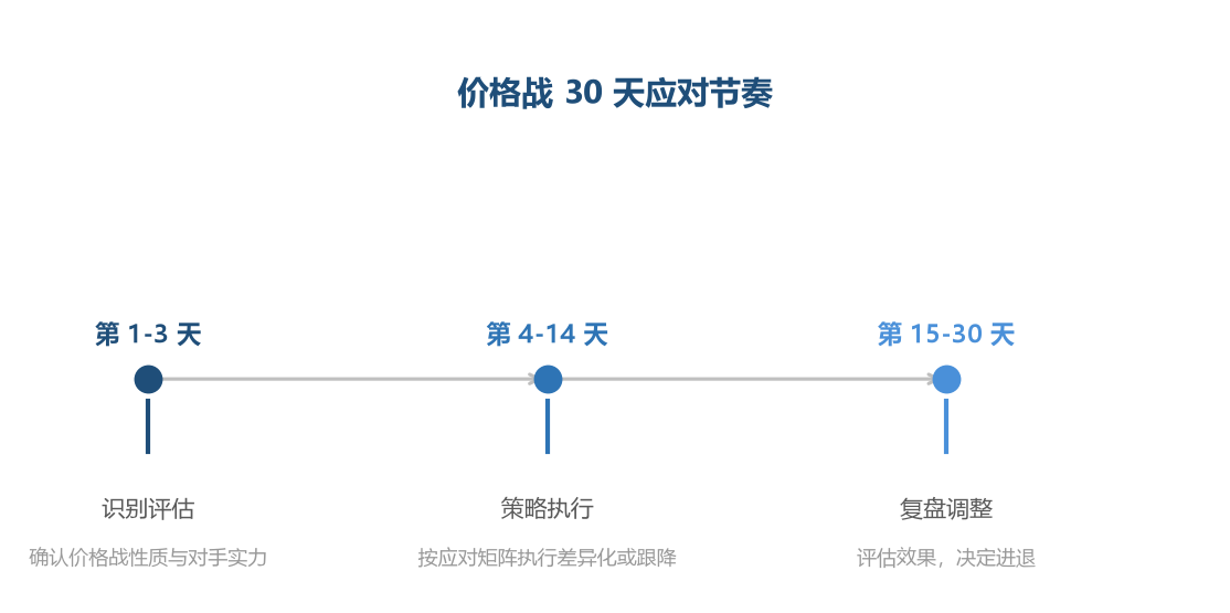价格战应对分三步:识别、执行、复盘