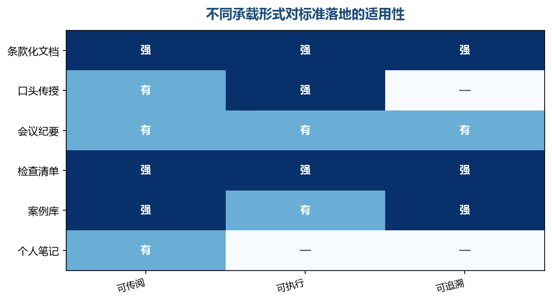 能被团队反复使用的形式,才真正对落地有价值