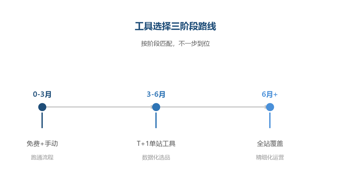 工具选择三阶段路线:按阶段匹配,不一步到位