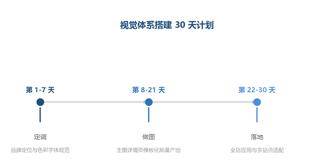 视觉体系搭建按定调、做图、落地三步推进