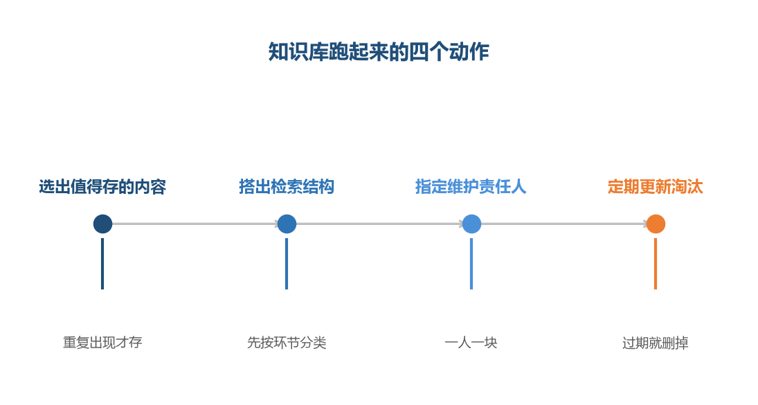 知识库的价值在于被用,不在于被建