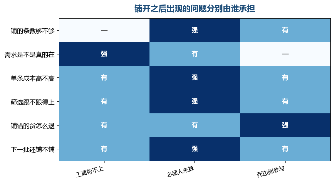 属于算账的那几格，工具这边基本是空的