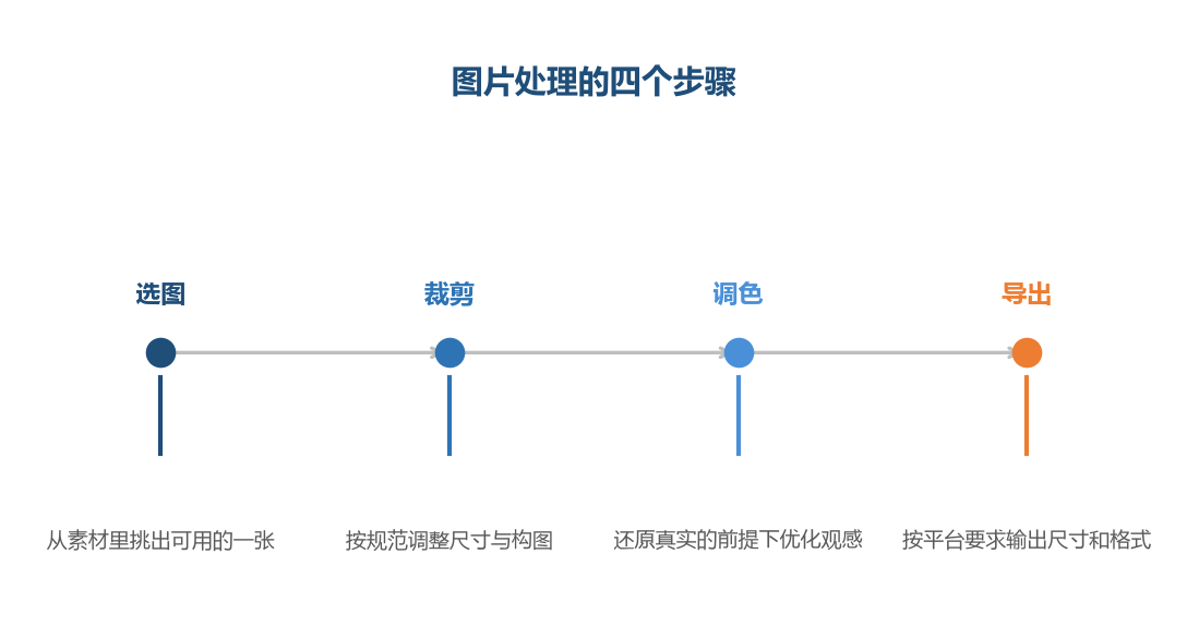 处理的目的是让图片合规、清晰、不假