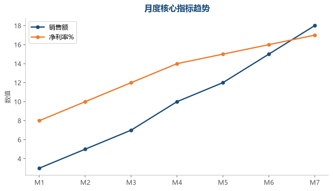 核心指标趋势