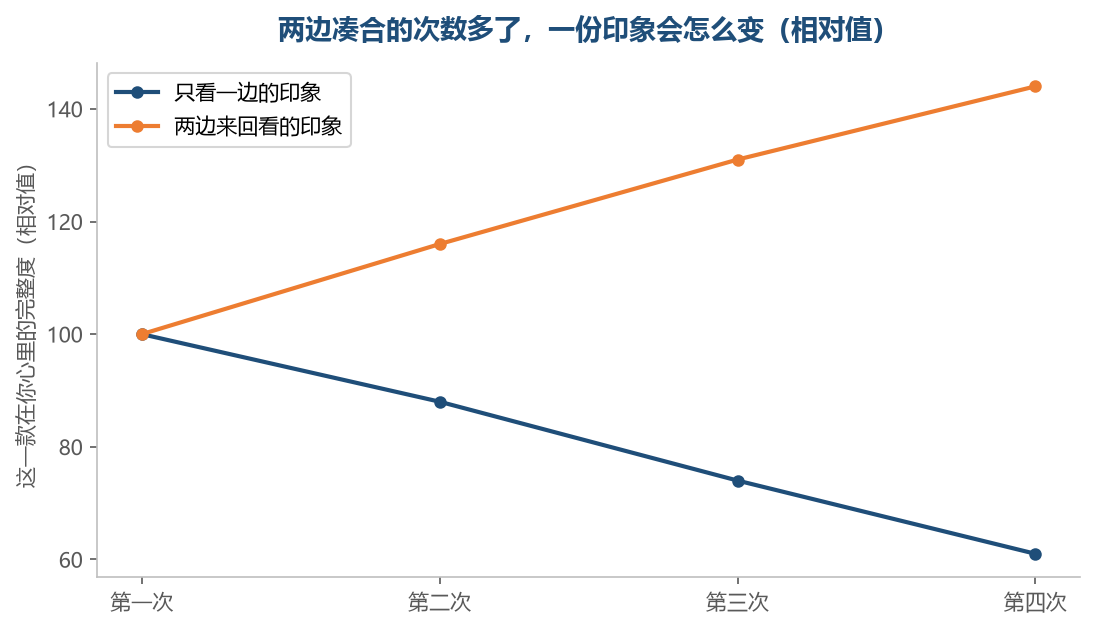 只看一边越看越薄,来回看两次以上才会往上走